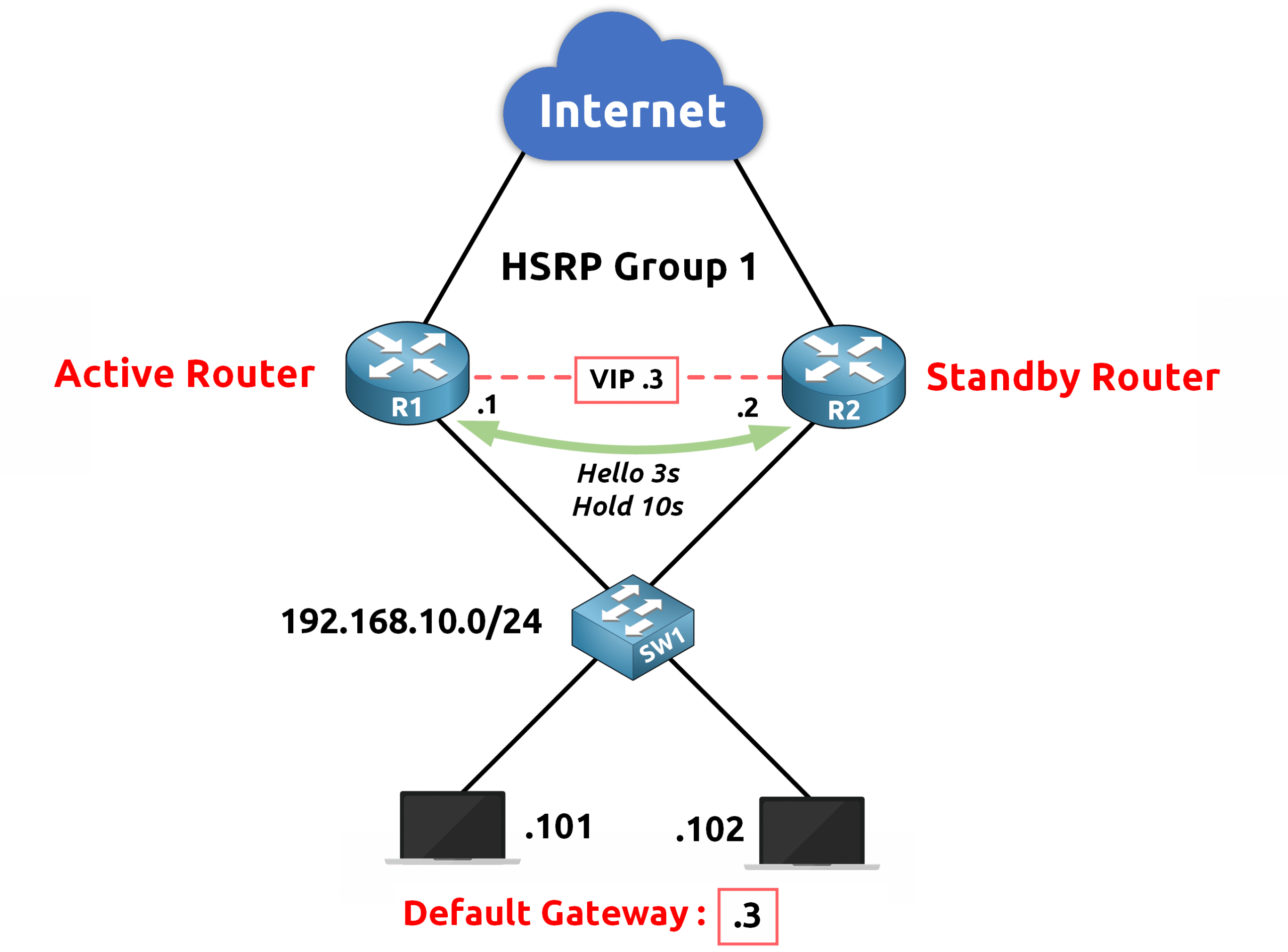 Network diagram showing HSRP hello and hold timers between active and standby routers for peer monitoring and failover detection.