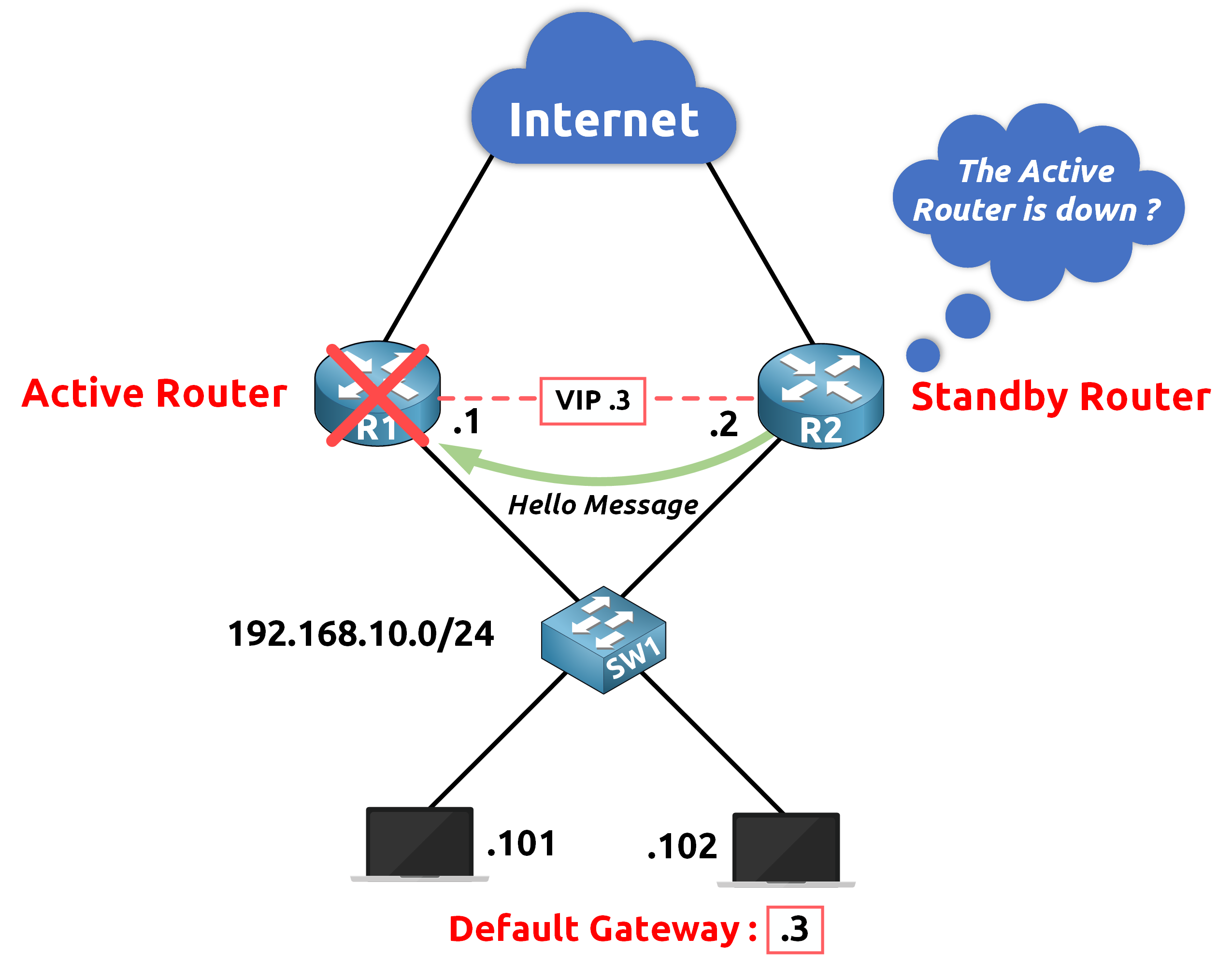 Network diagram showing HSRP failover process when the active router fails and the standby router detects the failure and takes over.