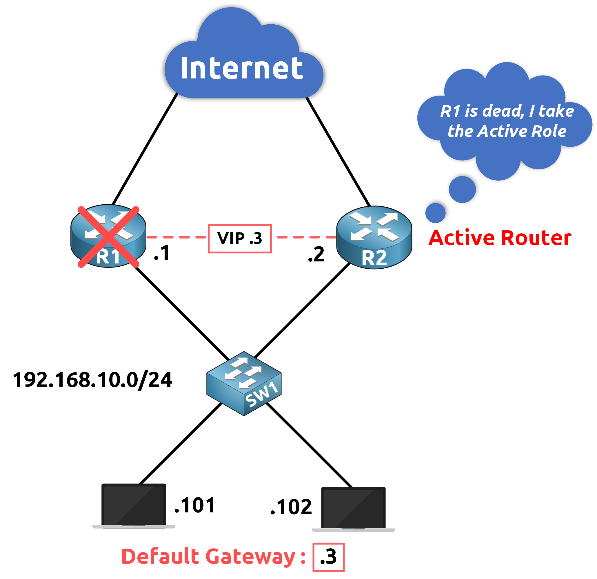 Network diagram showing HSRP standby router transitioning to active router and sending gratuitous ARP after failover.