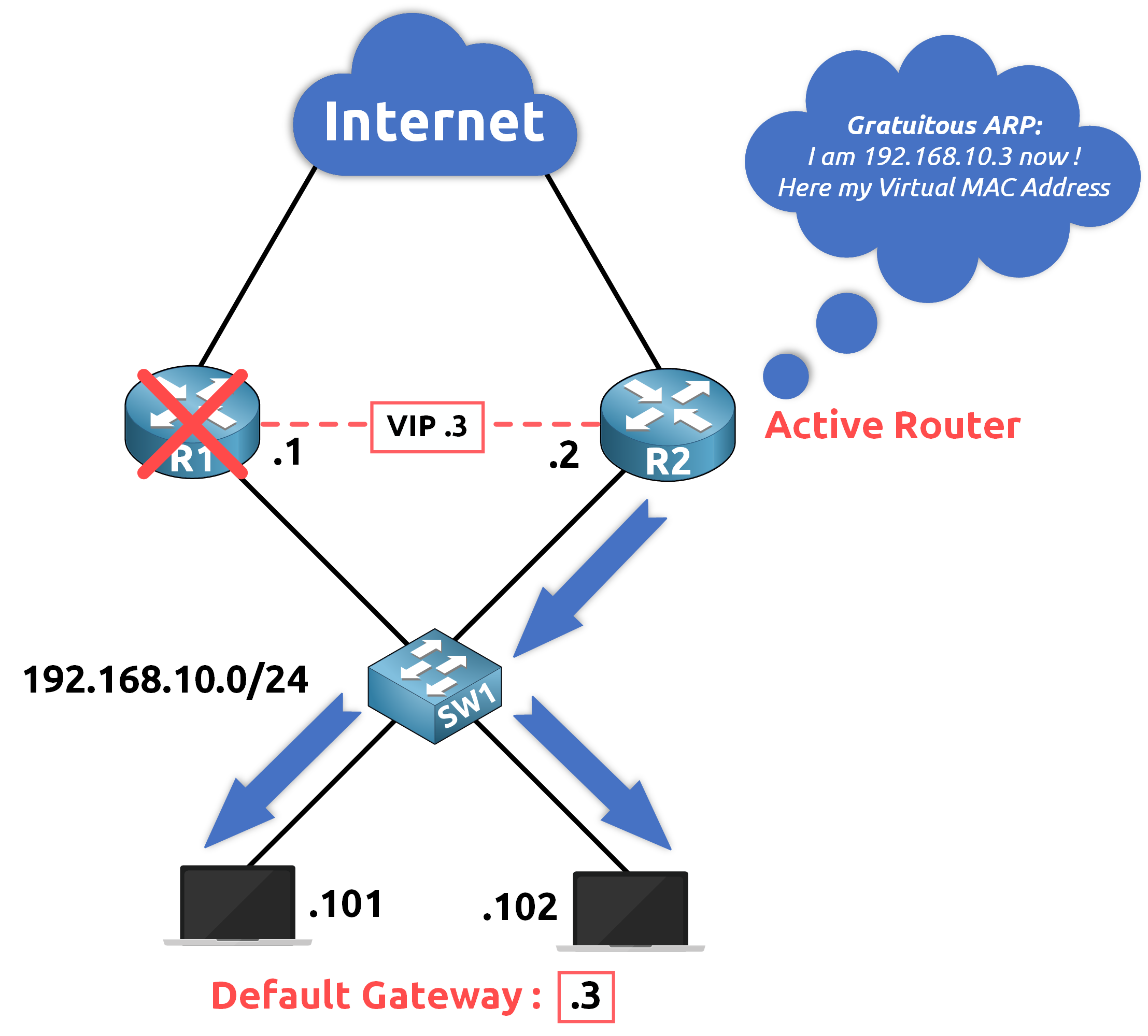 Network diagram showing HSRP failover with gratuitous ARP updating hosts to maintain seamless default gateway access.