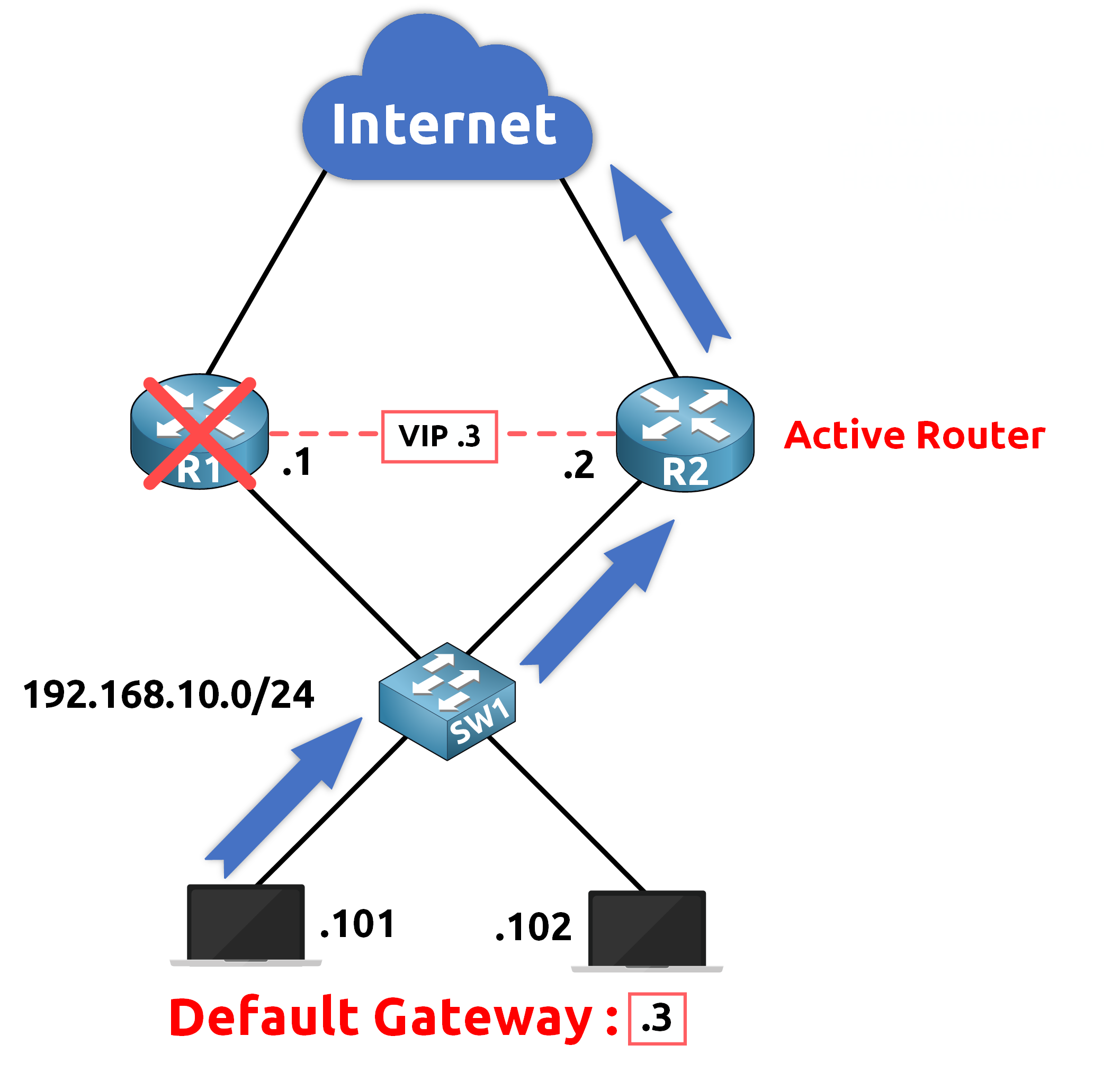 Network diagram showing HSRP failover process with new active router and seamless gateway access during failover logs.