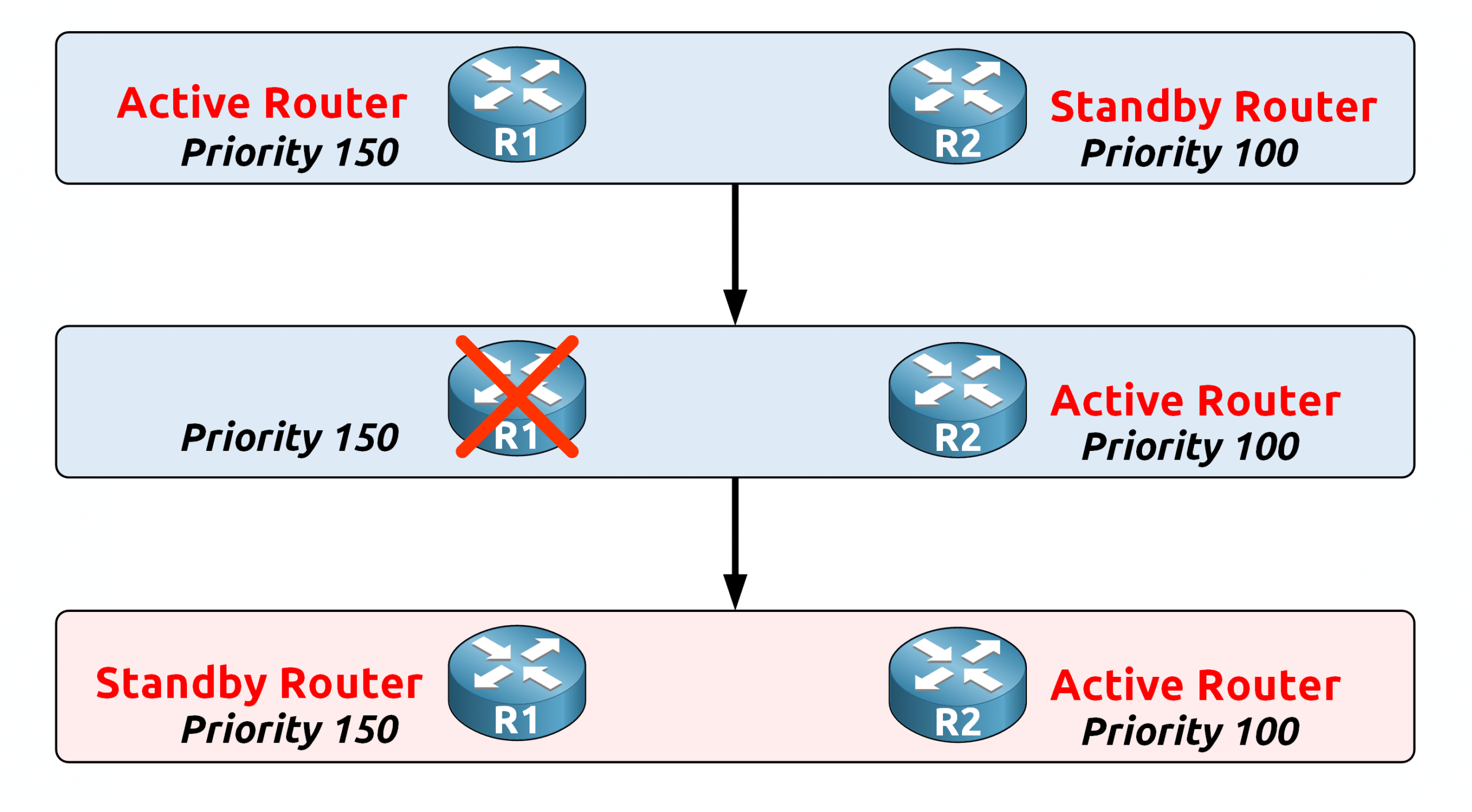 Diagram showing HSRP failover and role transition from active to standby router based on priority values.