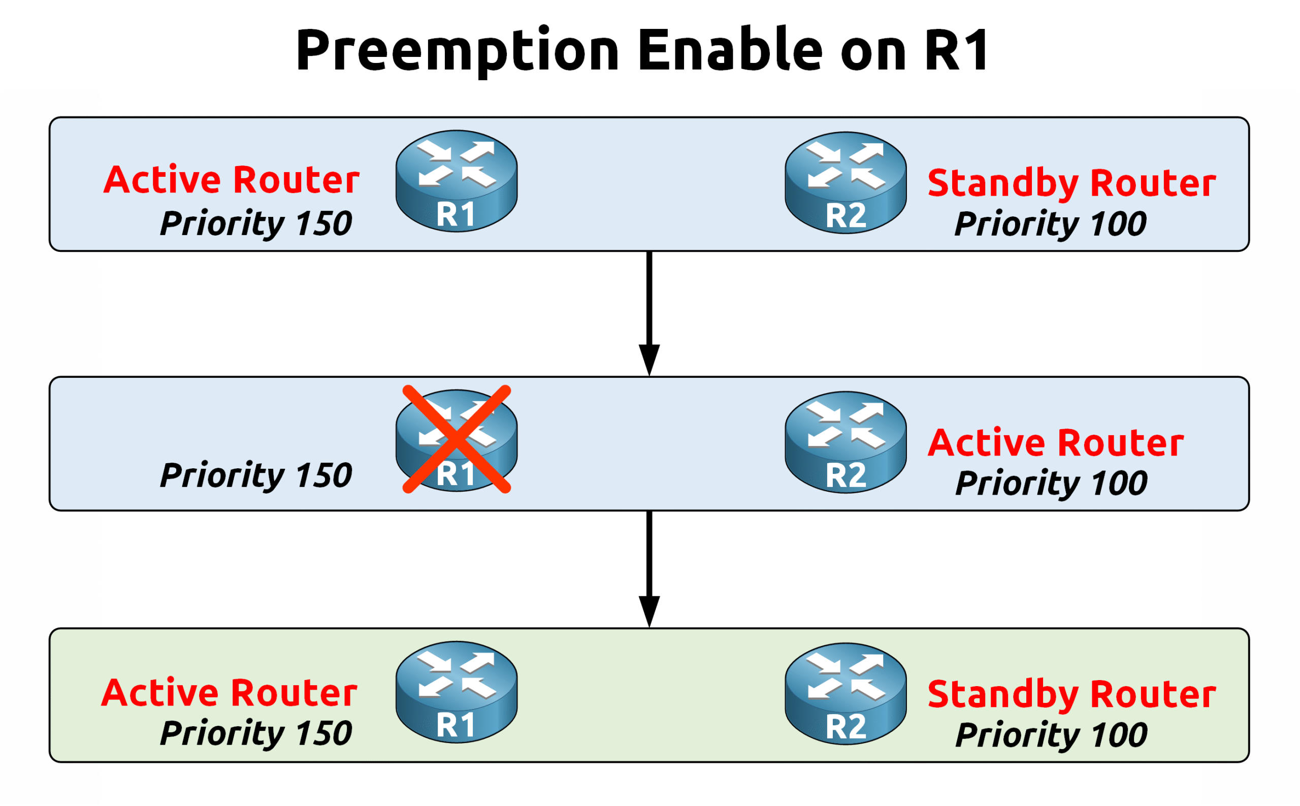 Diagram showing HSRP preemption process where the router with higher priority reclaims the active role after recovery.