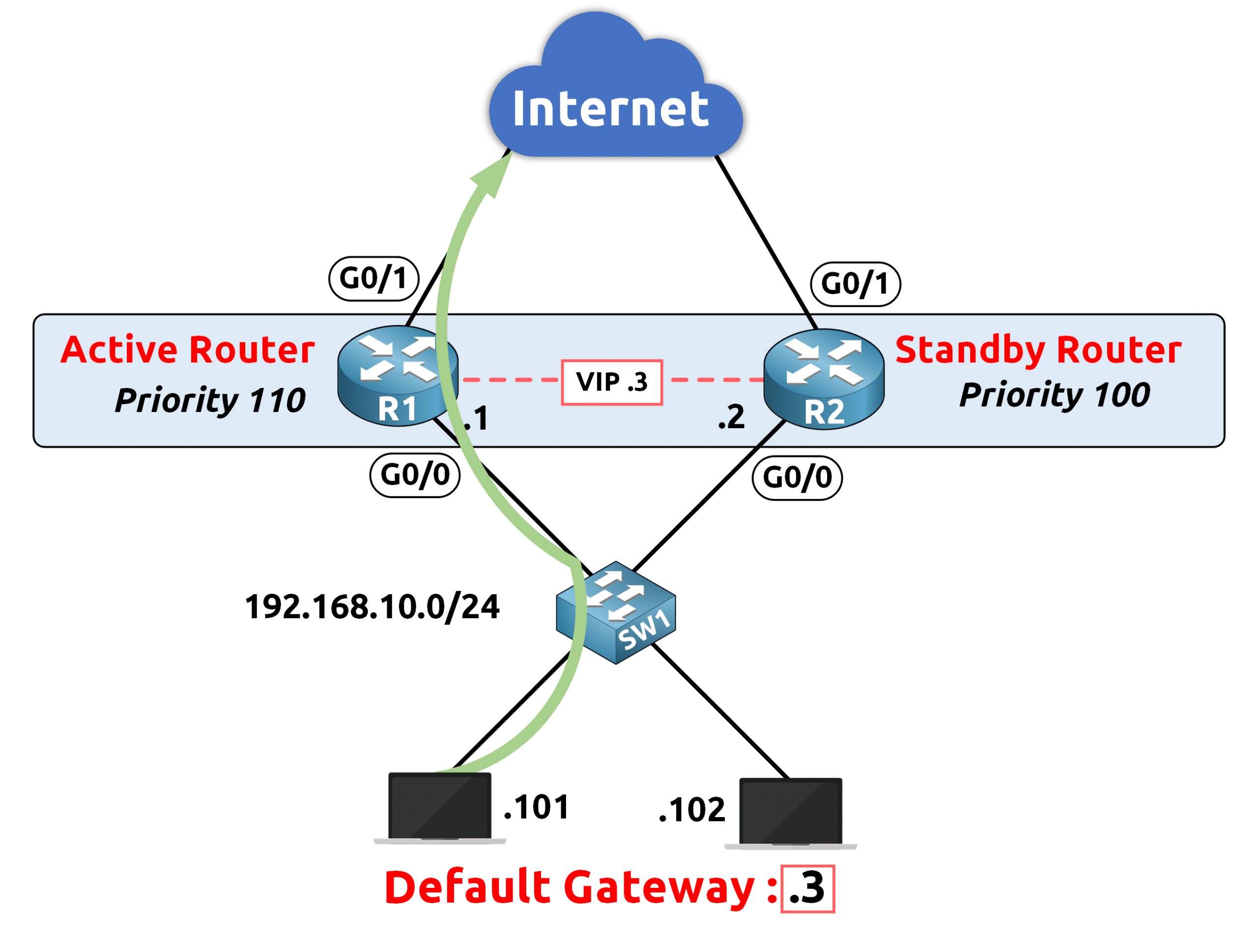 Network diagram showing HSRP interface tracking with traffic flowing through the active router before a failure event.