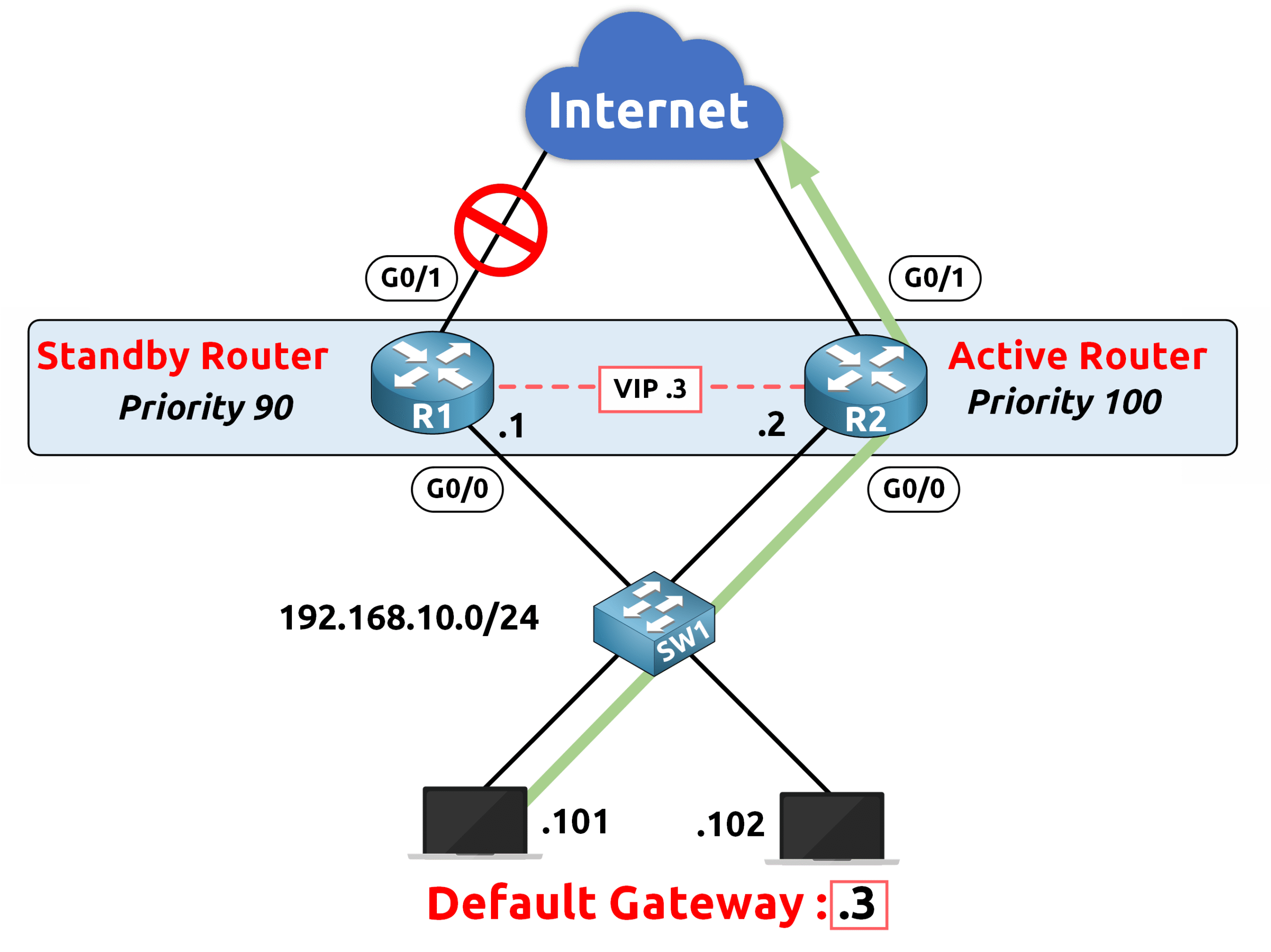 Network diagram showing HSRP interface tracking redirecting traffic to standby router R2 after WAN link failure on R1.
