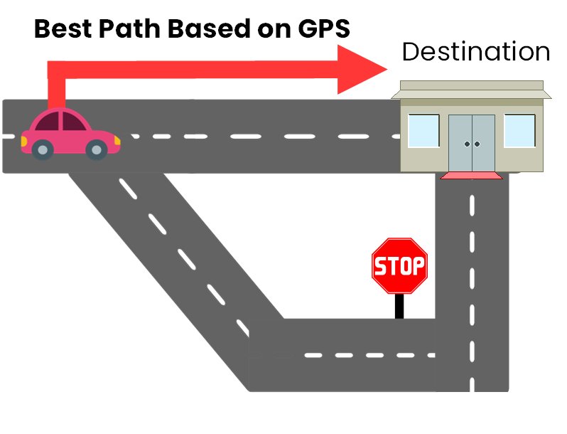 A car chooses the shortest path to a destination using GPS, illustrating how OSPF works