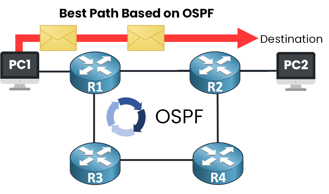 Diagram explaining what is OSPF, showing PC1 sending data to PC2 through routers R1 and R2 using the shortest path