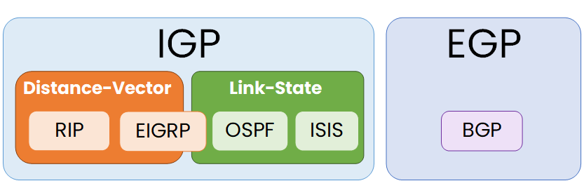 Visual comparison of routing protocols, showing IGP with RIP, EIGRP, OSPF, and IS-IS, and EGP with only BGP