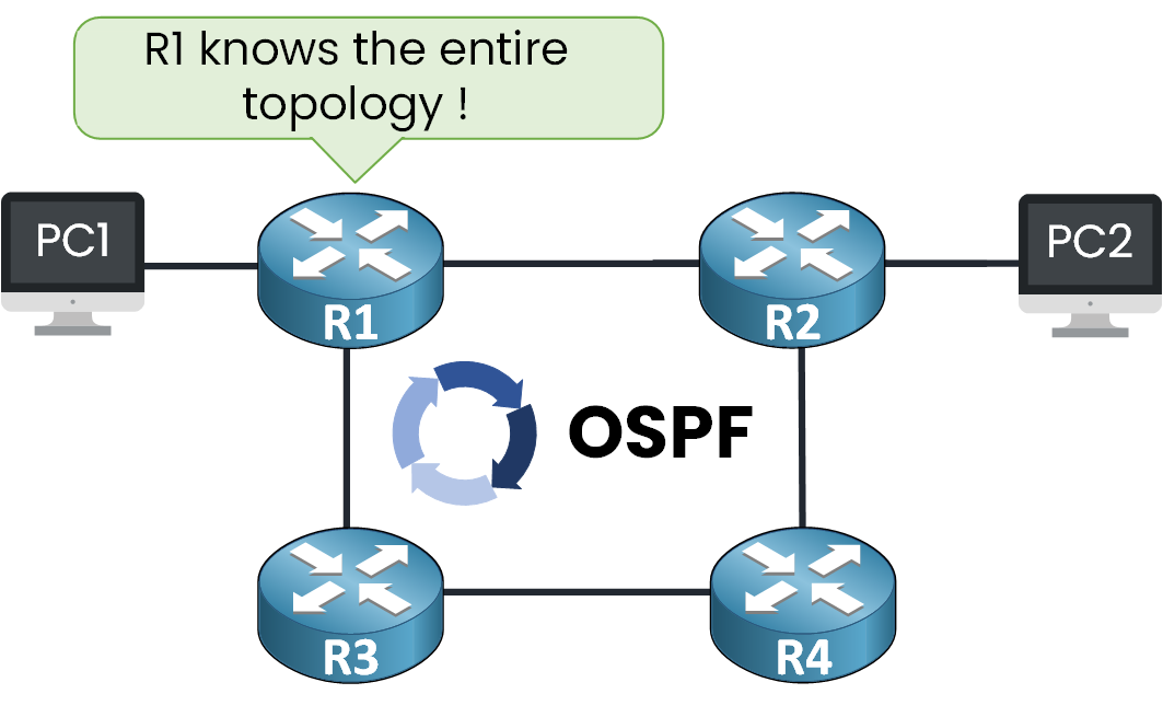 Router R1 declares it knows the entire network topology, showing how OSPF shares link information across all routers