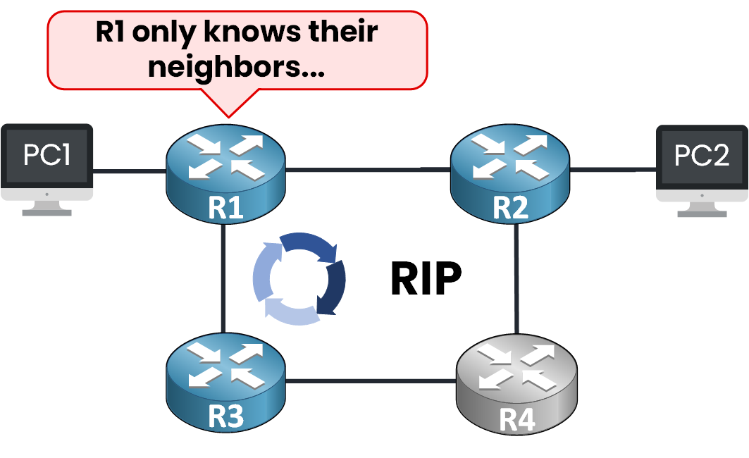 Router R1 only knows its direct neighbors, illustrating how RIP has a limited view of the network
