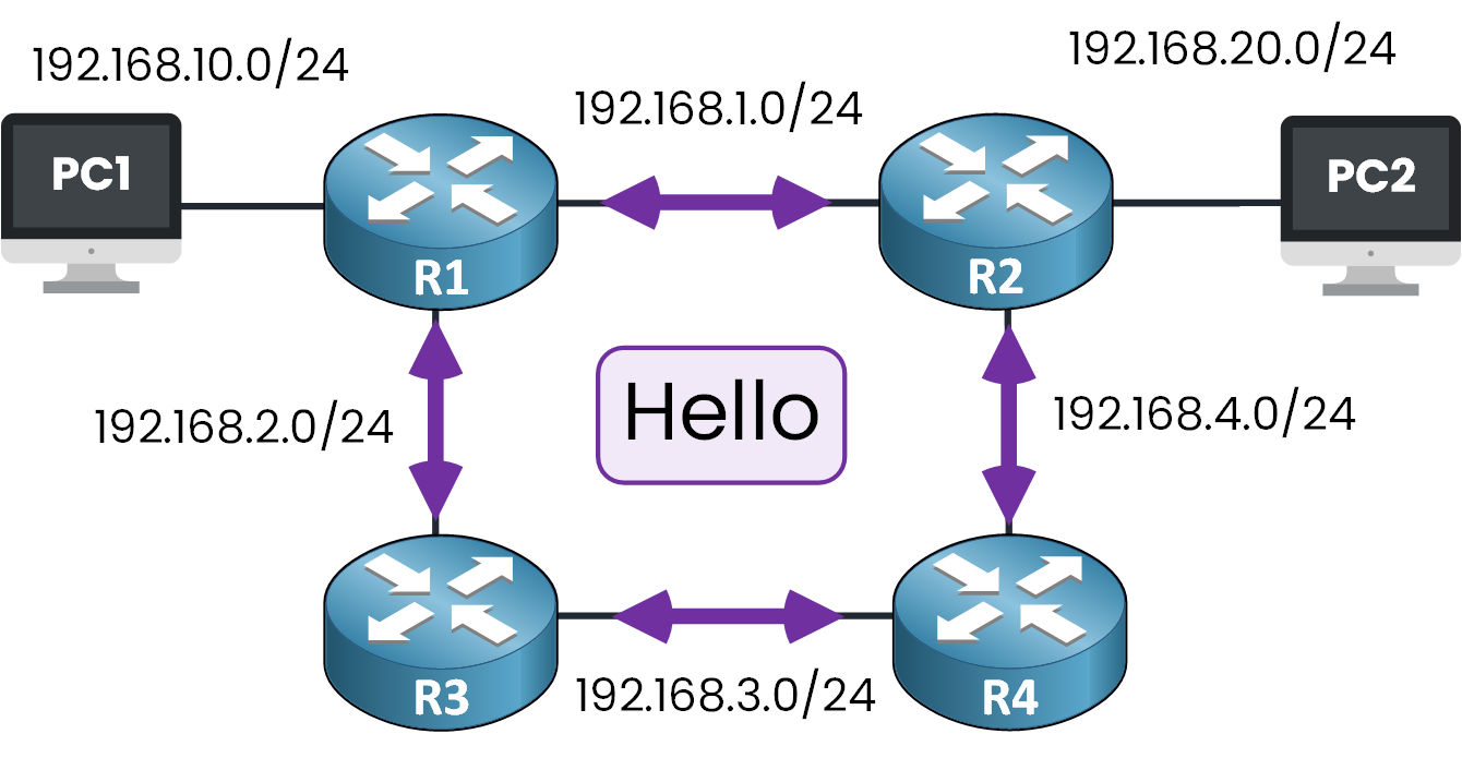 OSPF routers exchange Hello packets to discover neighbors, forming relationships between R1, R2, R3, and R4