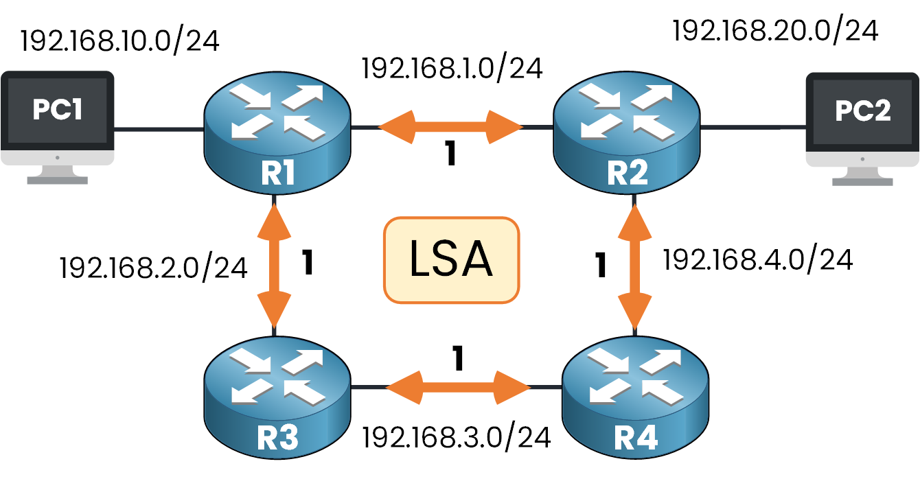 OSPF routers R1 to R4 exchange Link-State Advertisements to share information about their links and networks