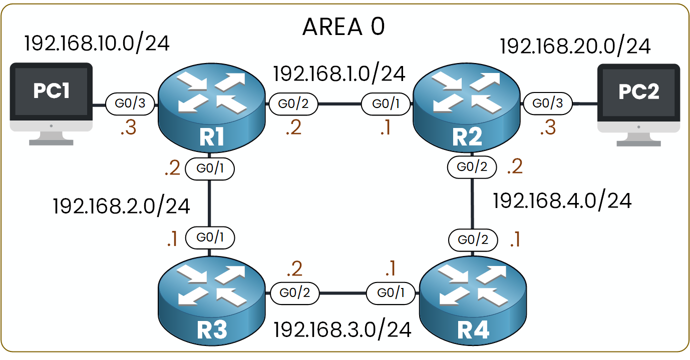 Network diagram showing four routers in Area 0 with directly connected PCs and subnet addresses for each link