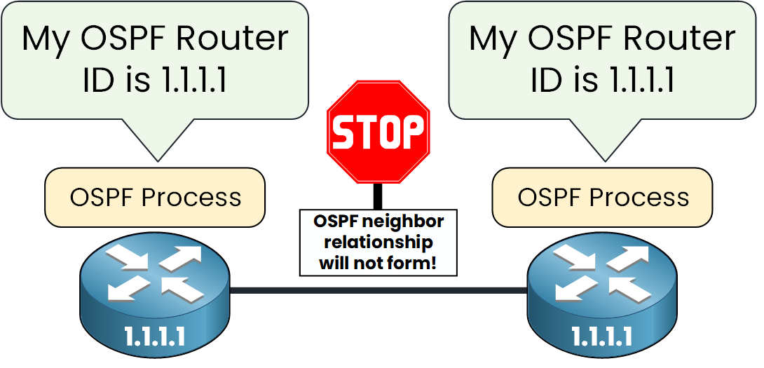 Diagram showing a neighbor relationship failure in OSPF when both routers have the same OSPF Router ID 1.1.1.1.