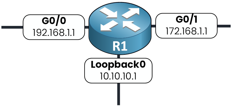 Diagram showing OSPF Router ID selection on R1 with Loopback0 at 10.10.10.1 and two physical interfaces G0/0 and G0/1.