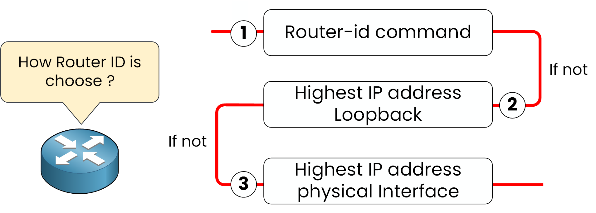 This image shows how the Router ID is chosen in OSPF, step by step