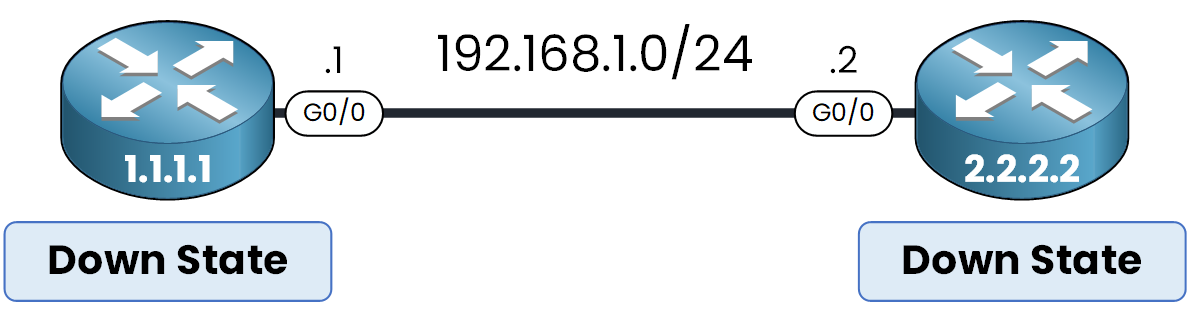OSPF Down state where routers haven't exchanged any Hello packets yet