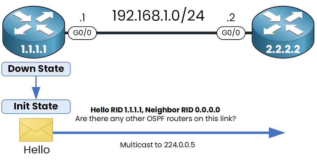 OSPF neighbor state transitions from Down to Init as the first Hello packet is sent
