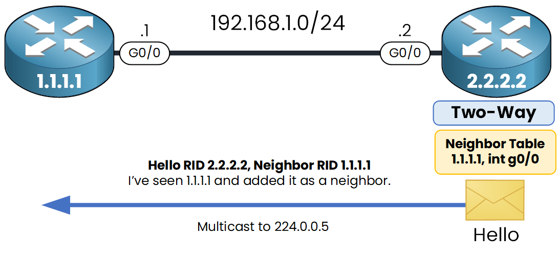 OSPF neighbor state reaches 2-Way after routers exchange Hello packets and acknowledge each other