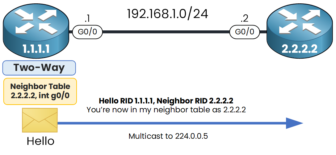 OSPF Two-Way state neighbor table update after Hello exchange