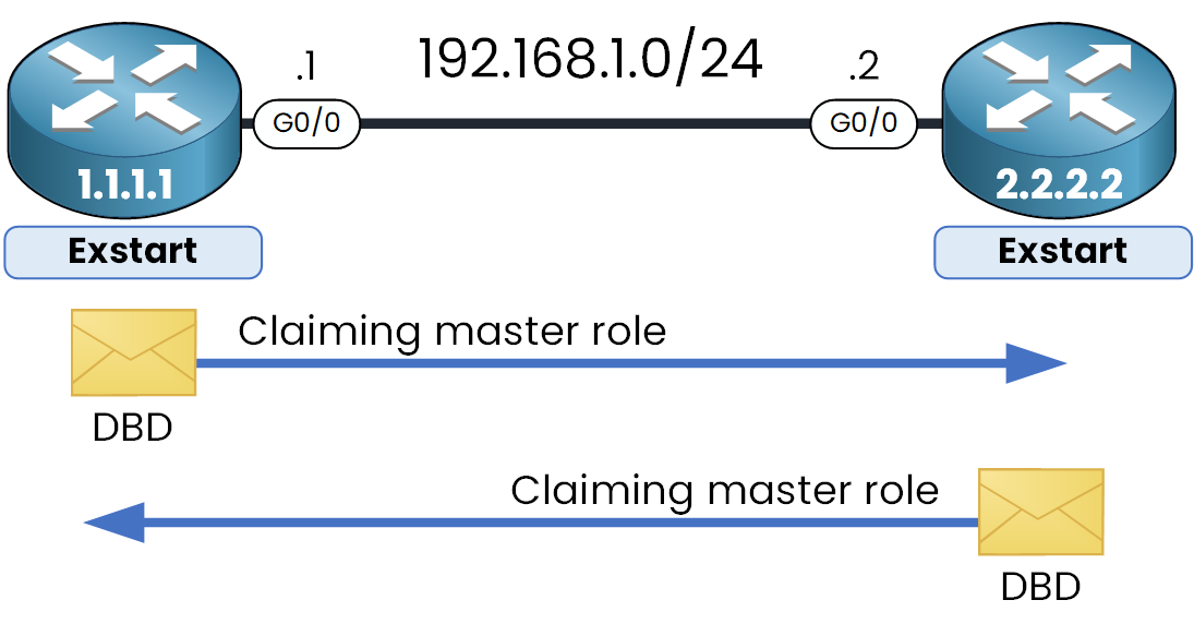 During ExStart, both routers attempt to claim the master role by sending DBD packets
