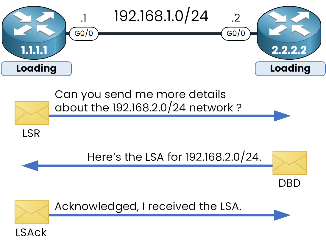 During Loading state, routers request and receive missing LSAs using LSR, LSU, and LSAck