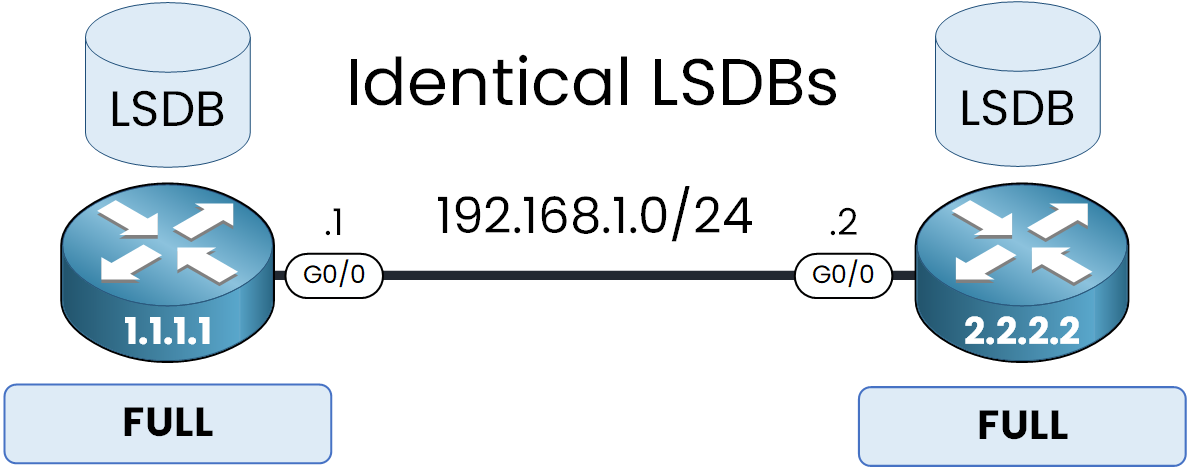 Both routers reach Full state with identical LSDBs after completing synchronization