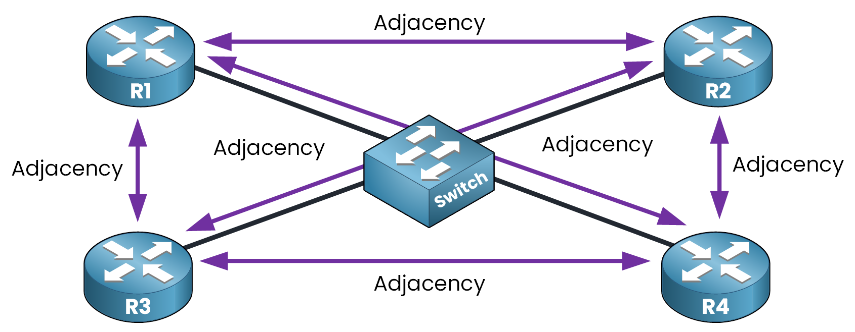 OSPF DR and BDR problem with full adjacencies between multiple routers in a multi-access network