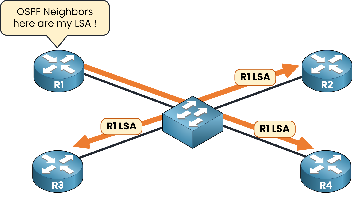 Router R1 sending LSA to OSPF neighbors over Ethernet switch in broadcast segment without designated router