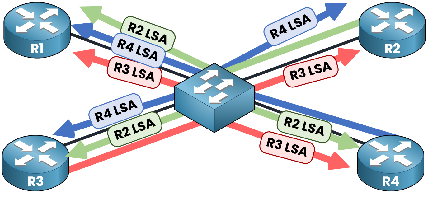 OSPF routers R2 R3 R4 flooding LSAs to each other in a broadcast segment, creating excessive LSA traffic