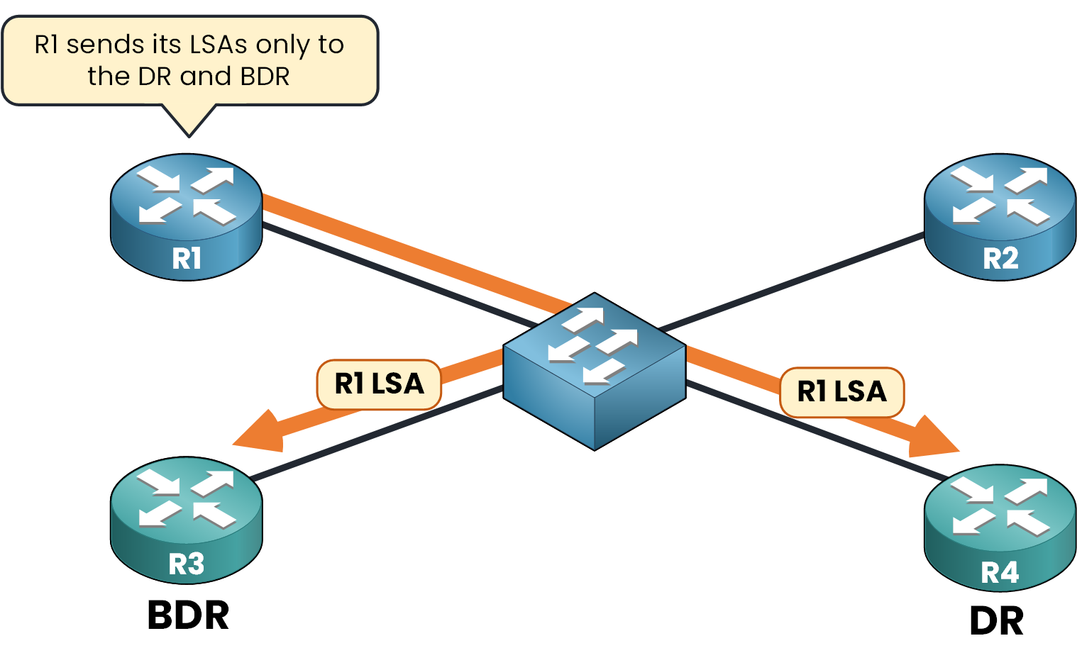 Router R1 sending LSAs only to DR and BDR in OSPF network using 224.0.0.6 multicast on Ethernet segment