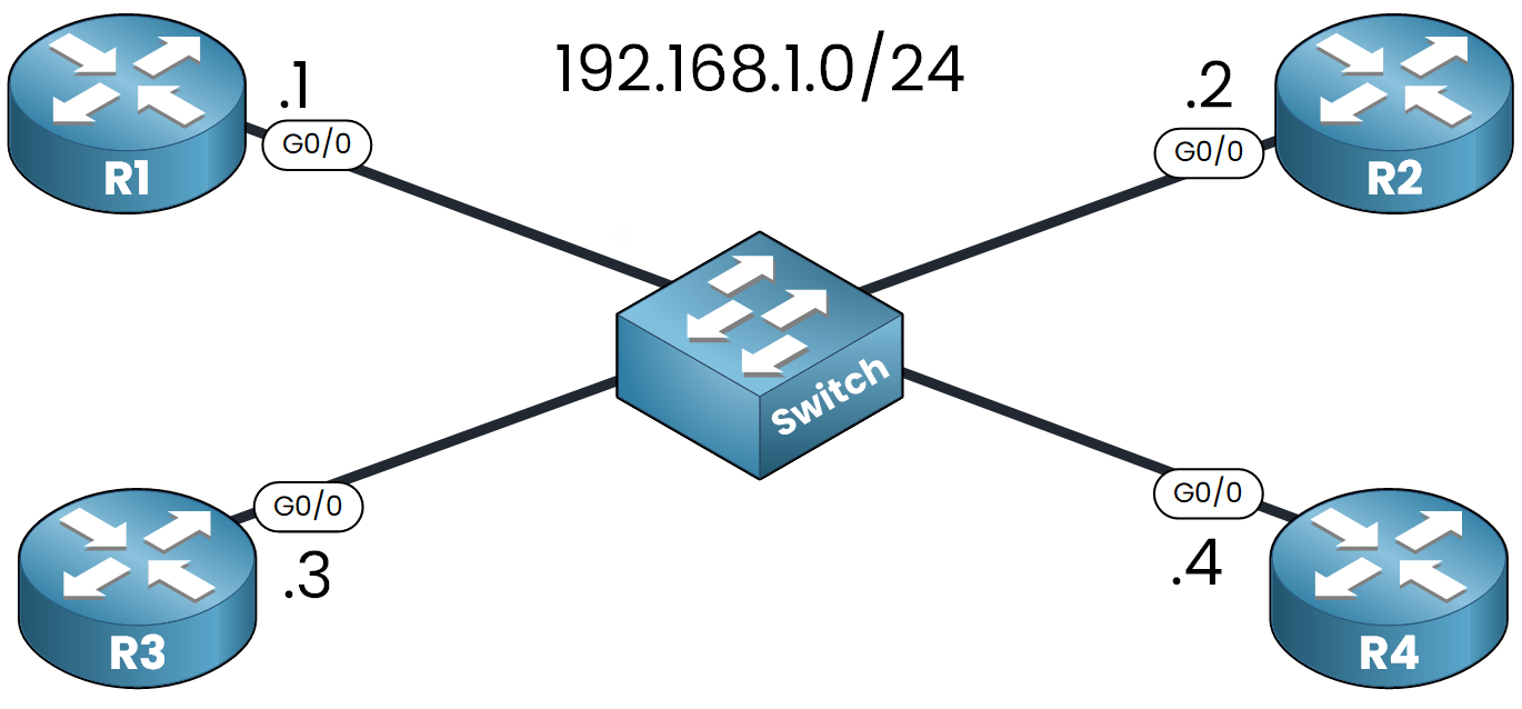 Network diagram with four routers (R1 to R4) connected to a central switch. All routers are in the 192.168.1.0/24 subnet and use interface G0/0 with IP addresses .1, .2, .3, and .4.