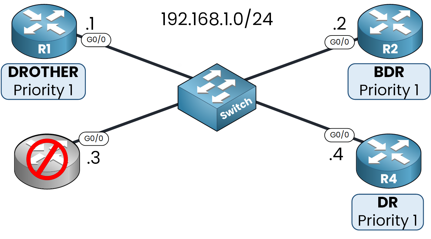 OSPF DR failure simulation where R3 is down, R4 is the current DR, R2 is BDR, and R1 is DROTHER on subnet 192.168.1.0/24