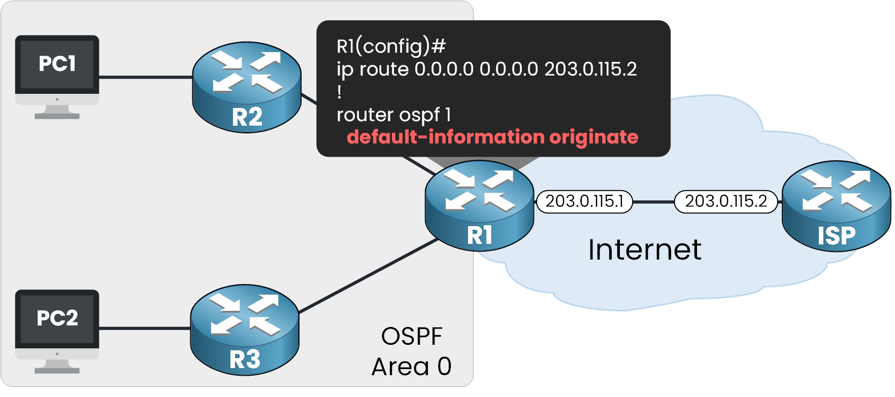 OSPF configuration on router R1 using default-information originate to advertise a static default route to R2 and R3\n