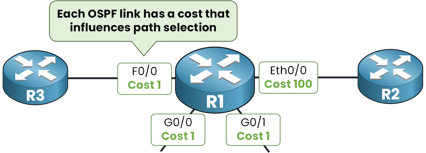 Diagram showing OSPF metric cost values on different interfaces between routers