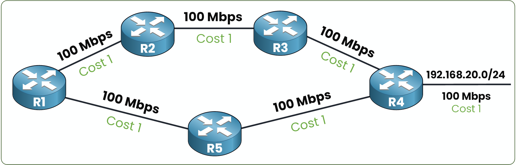 OSPF route calculation showing path selection through multiple routers with equal interface costs