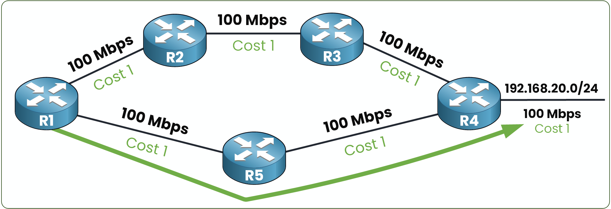 OSPF chooses the path R1 → R5 → R4 with the lowest total cost of 3