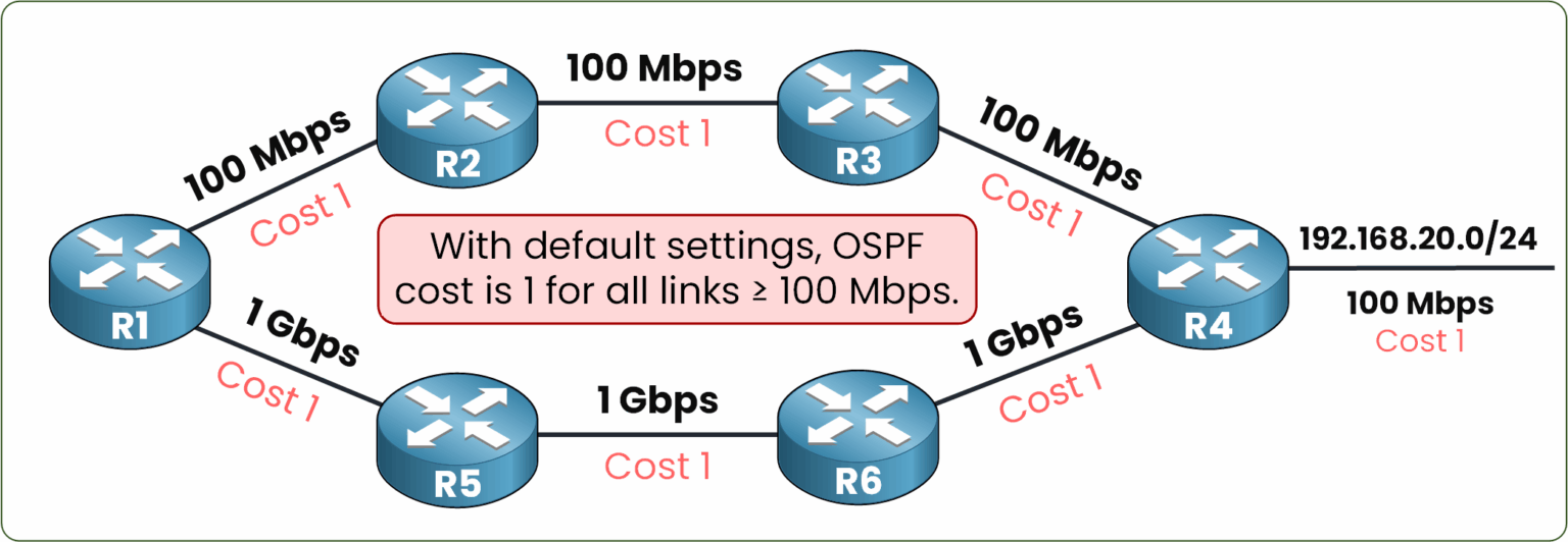 OSPF topology showing all links with cost 1 by default when bandwidth is 100 Mbps or higher
