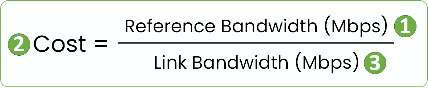 OSPF cost formula with highlighted elements: reference bandwidth, link bandwidth, and cost