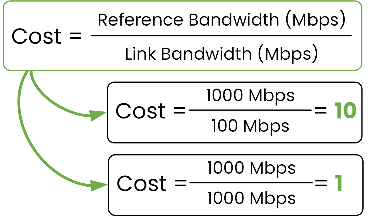 OSPF cost formula with two examples: 1000 Mbps over 100 Mbps equals cost 10, and 1000 over 1000 equals cost 1
