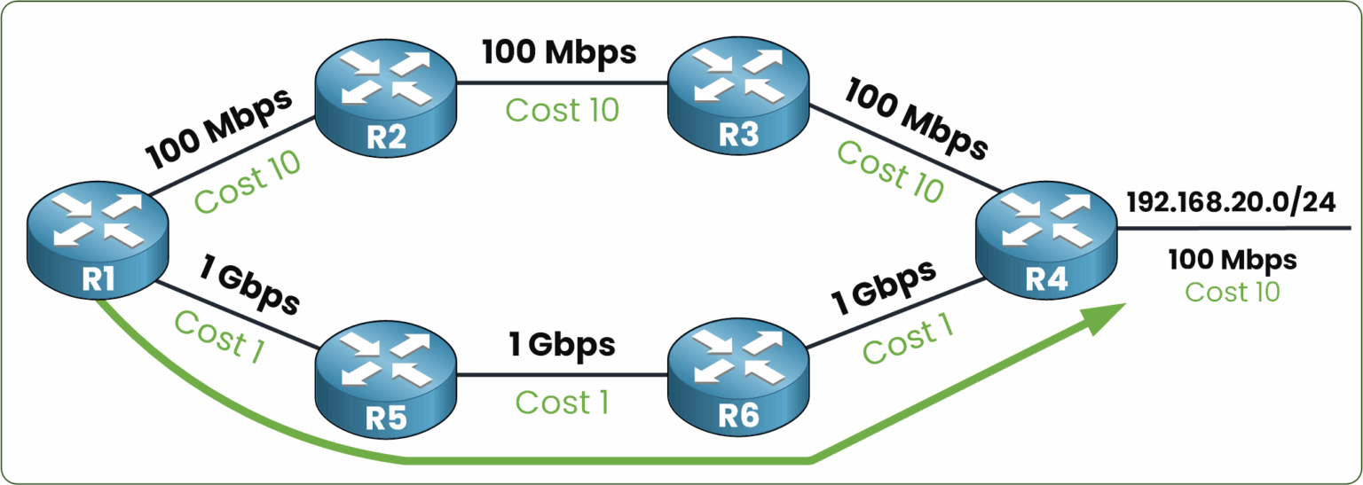OSPF path selection example showing lower cost through R1, R5, R6, and R4 using Gigabit links
