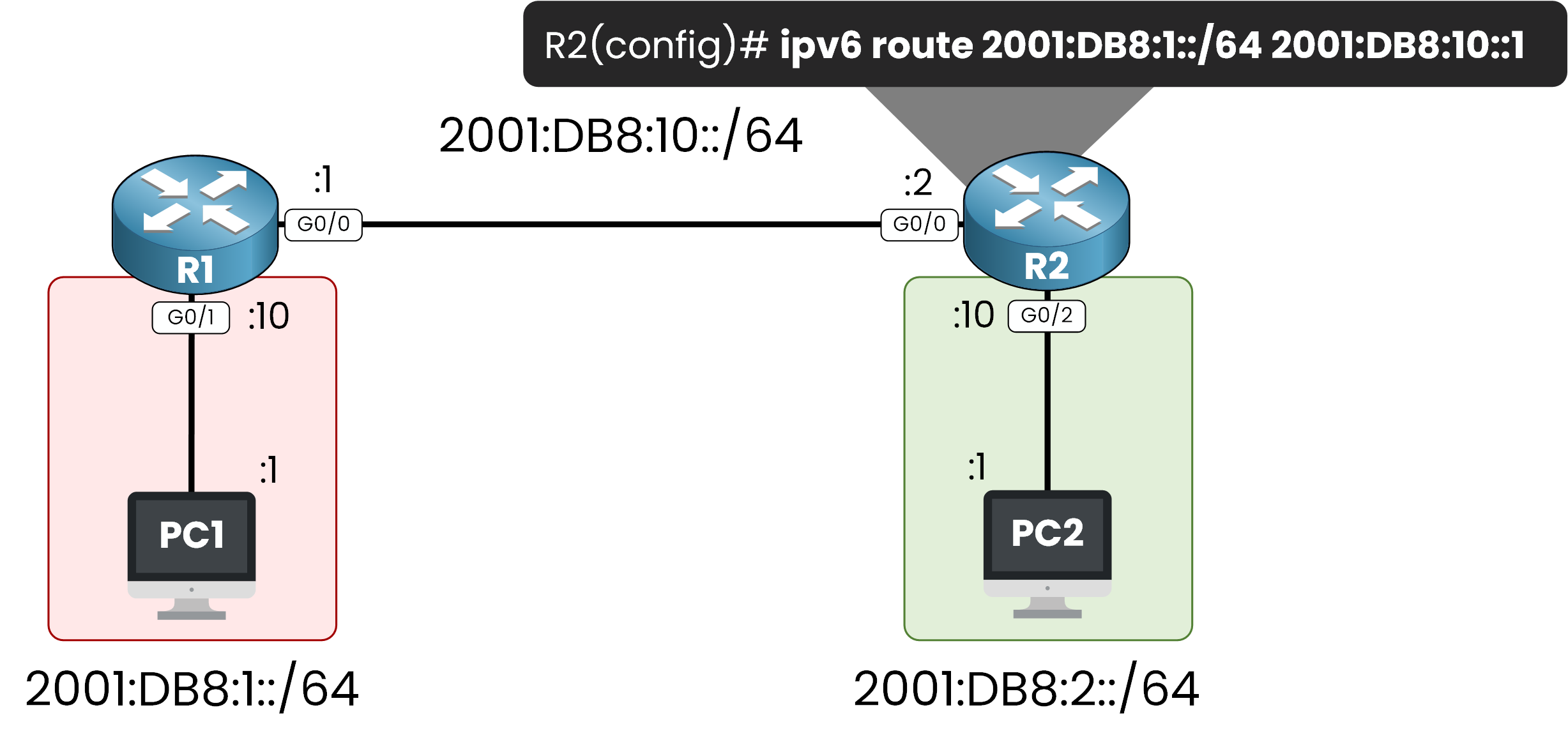 Return IPv6 static route on R2 to reach 2001:DB8:1::/64 via 2001:DB8:10::1\n\n