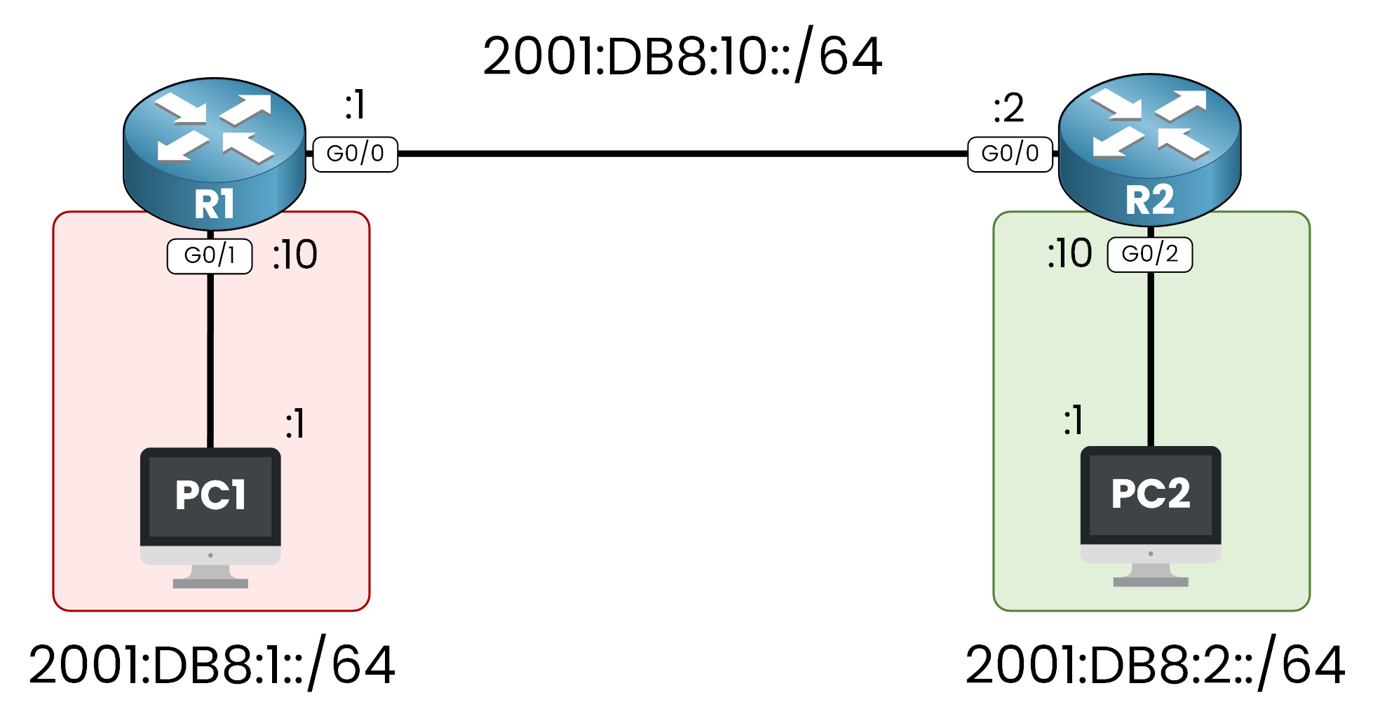 Diagram illusting the Lab Topology for IPv6 Static Route for ccna