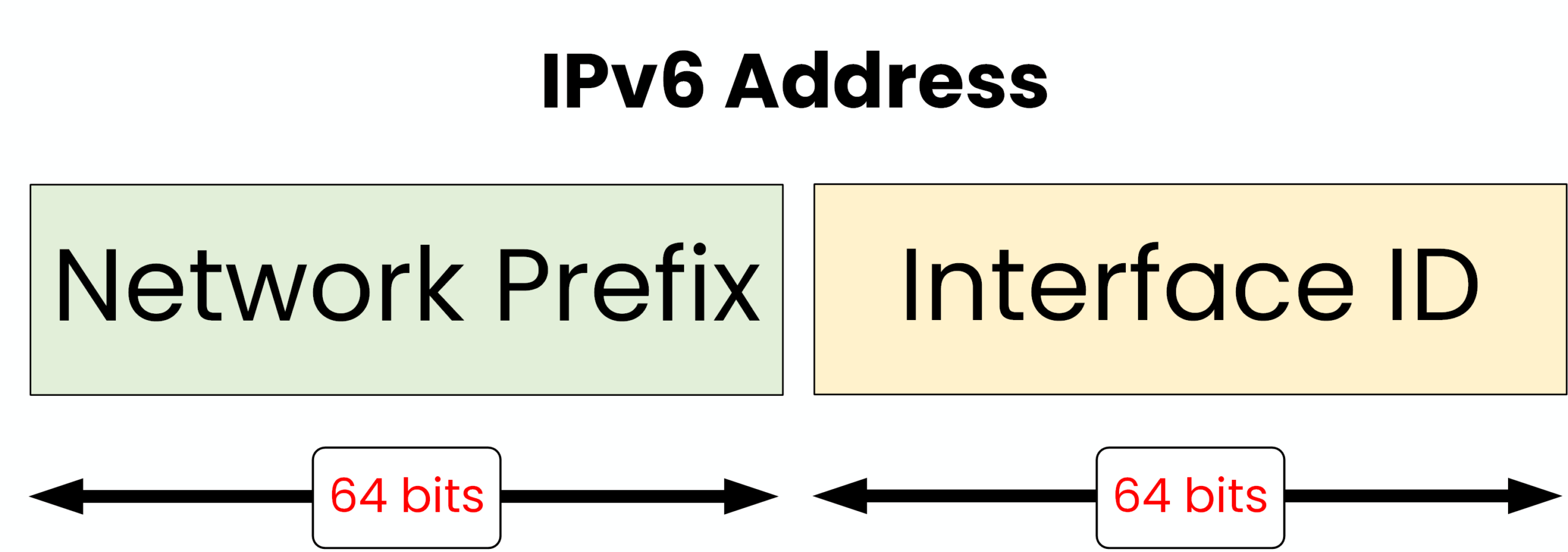 IPv6 address structure