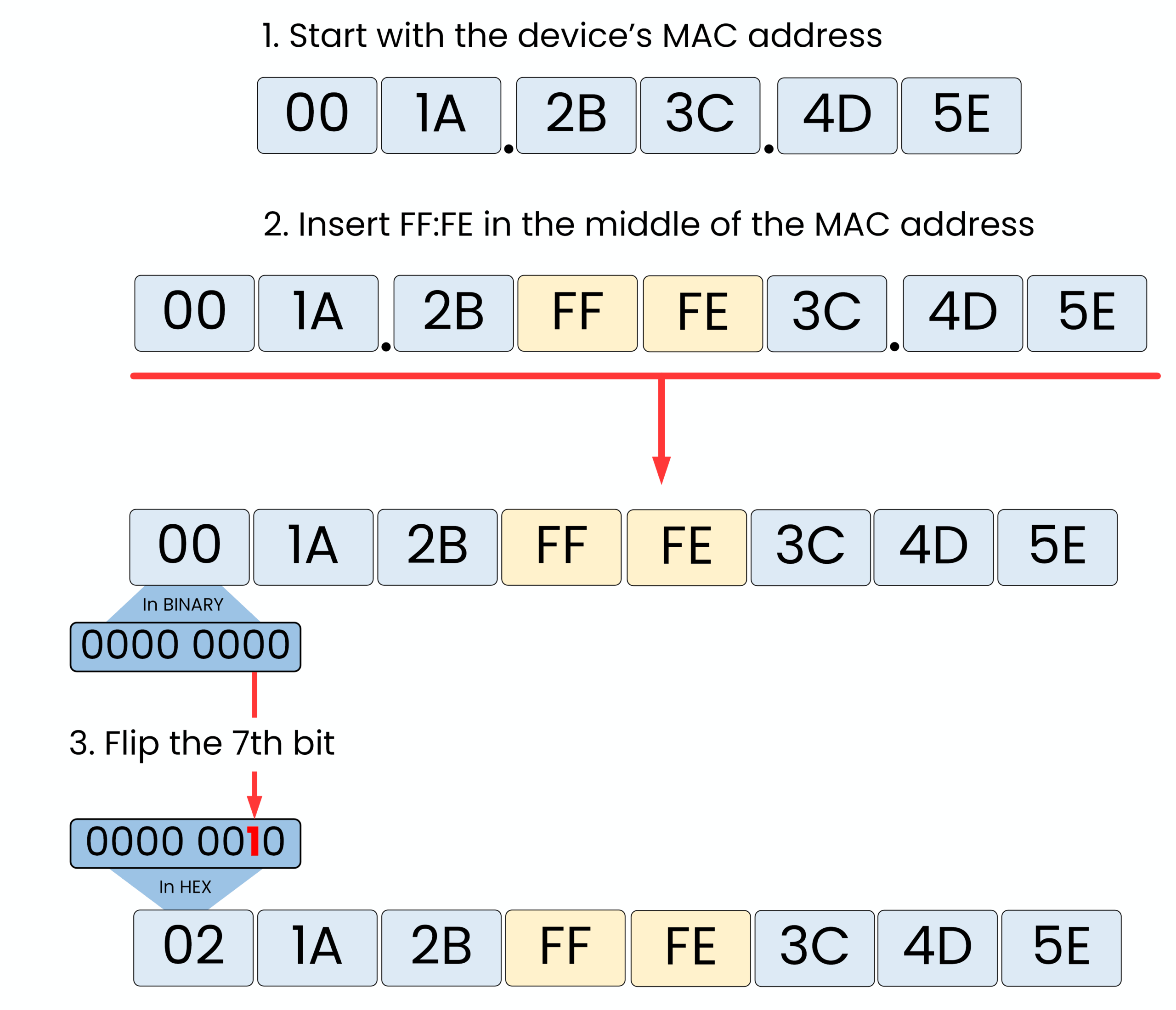 EUI-64 in IPv6 step by step conversion from MAC address to Interface ID