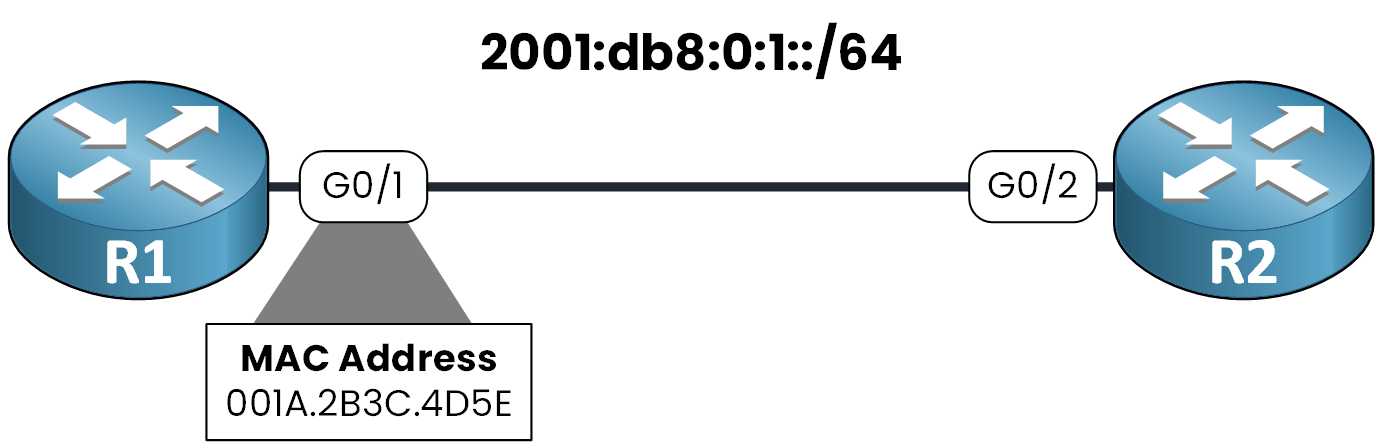 EUI-64 in IPv6 topology with router R1 generating interface ID from MAC address