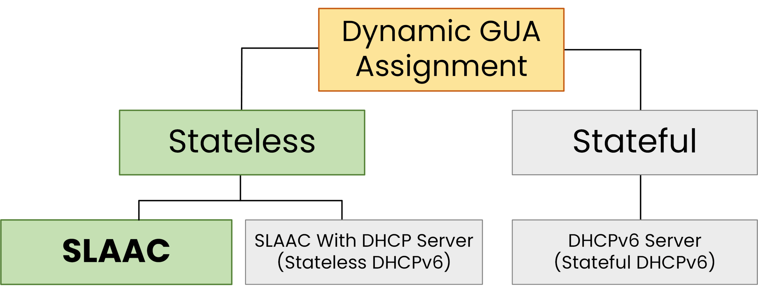 IPv6 SLAAC stateless vs stateful address assignment diagram