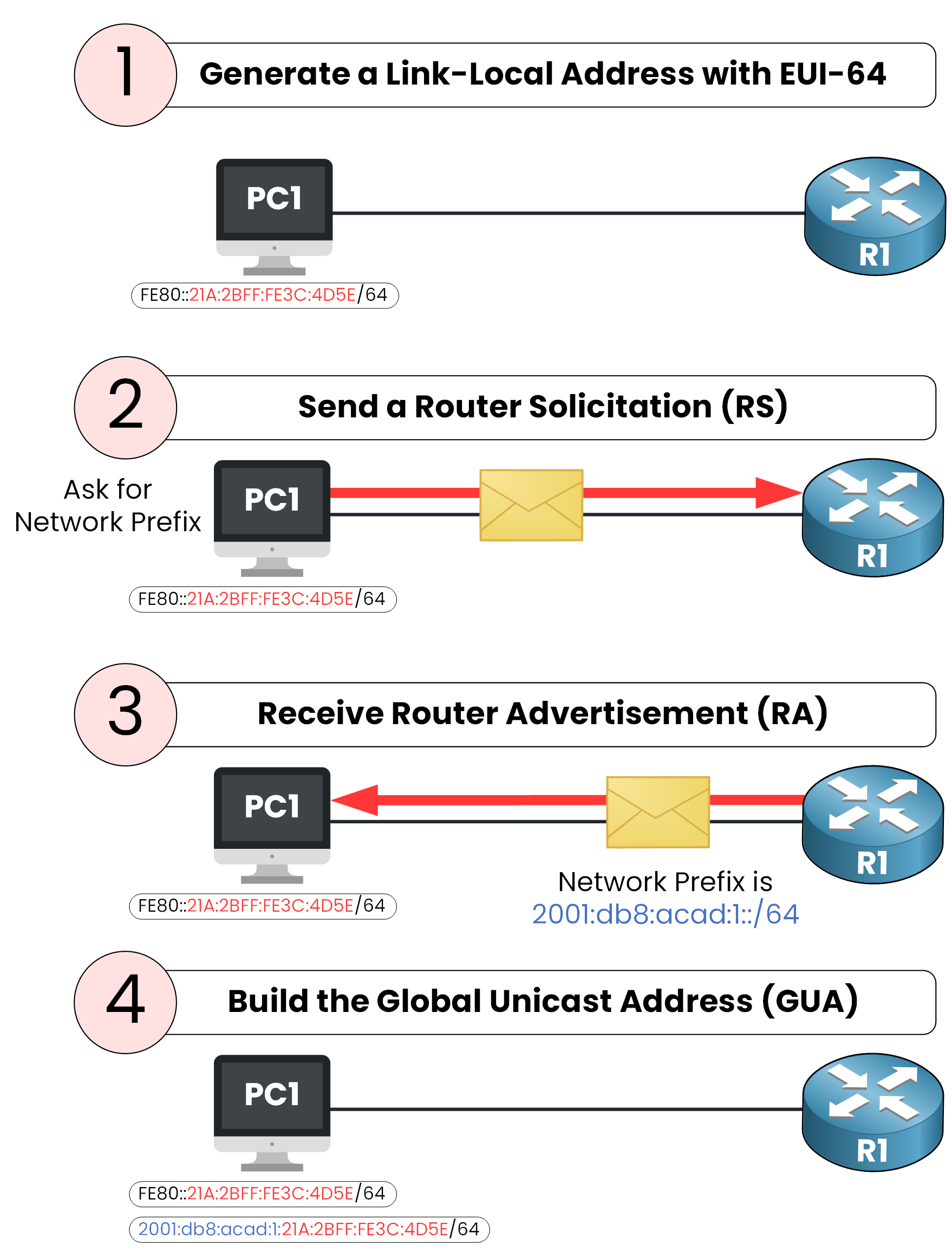 Diagram showing the 4 steps of how SLAAC works with IPv6