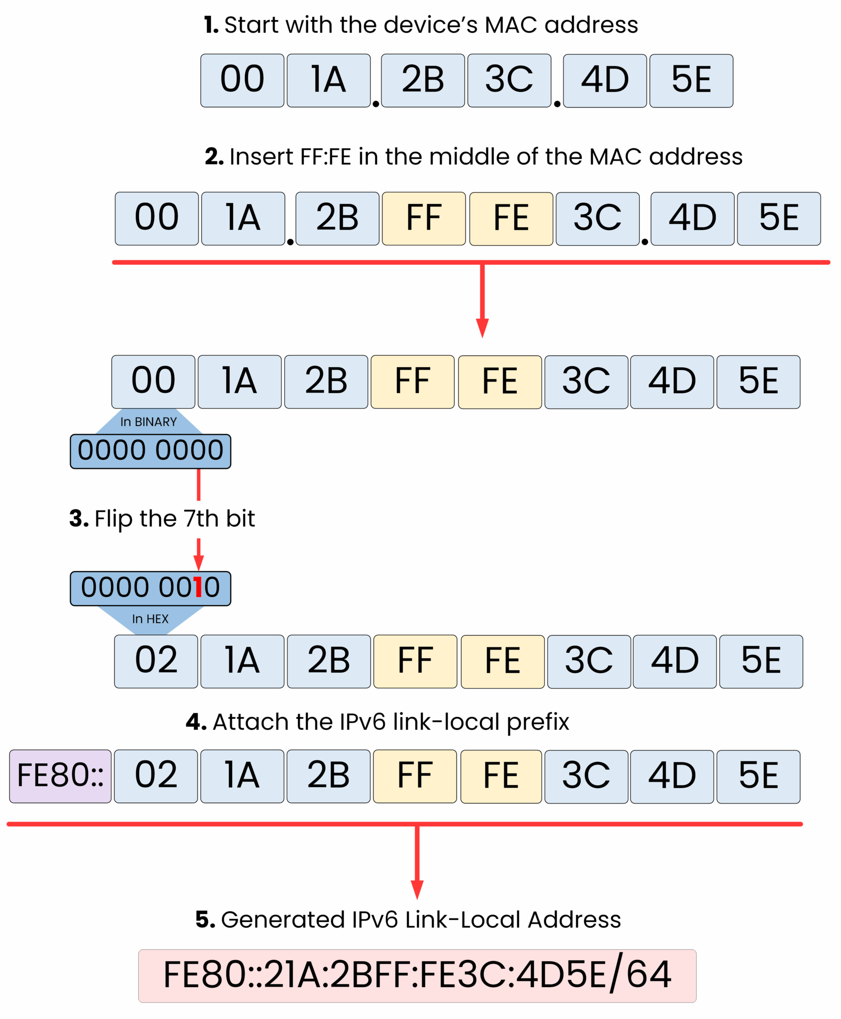 Steps to build an IPv6 Link-Local Address using EUI-64