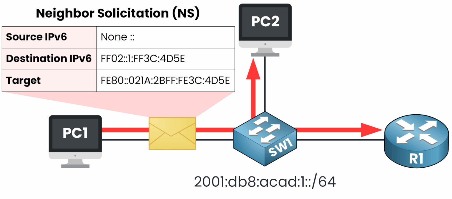 Neighbor Solicitation message sent by PC1 to verify its IPv6 Link-Local Address